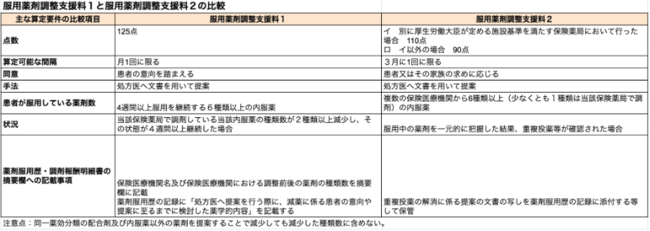 服用薬剤調整支援料1と2の比較図 服用薬剤調整支援料1と2の比較図