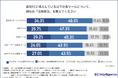 お客様ではなく“データ処理の画面”に向き合う毎日？EC担当者の8割以上が「売上アップの施策」を諦める現場の見えない損失