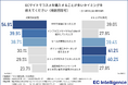 【コスメ購買意欲の実態調査】Z世代とミレニアル世代ではECサイトでの購入タイミングや購入アイテムに差があることが判明!購入する理由は「手軽さ」「お得感」「ポイントがつきやすい」