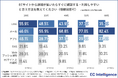 【ECサイト利用者1017名に調査】ECサイト通知は「うるさい?」興味を持ってしまう通知ランキングは…?