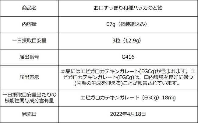 高まるセルフケアニーズに対応した機能性表示食品 お口すっきり和種ハッカのど飴 4月18日新発売 Classy クラッシィ