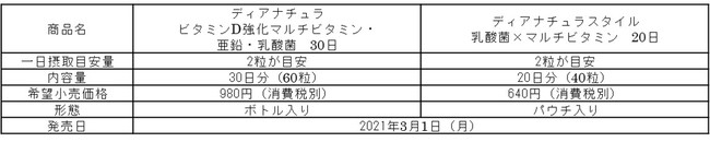 ディアナチュラ ビタミンD強化マルチビタミン・亜鉛・乳酸菌 30日』『ディアナチュラスタイル 乳酸菌×マルチビタミン 20日』2021年3月1日 （月）新発売｜アサヒグループ食品株式会社のプレスリリース