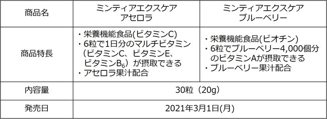 6粒で1日分のマルチビタミン 1 ミンティアエクスケア アセロラ 6粒でブルーベリー4 000個分のビタミンa 2 ミンティアエクスケア ブルーベリー 21年3月1日 月 発売 アサヒグループ食品株式会社のプレスリリース