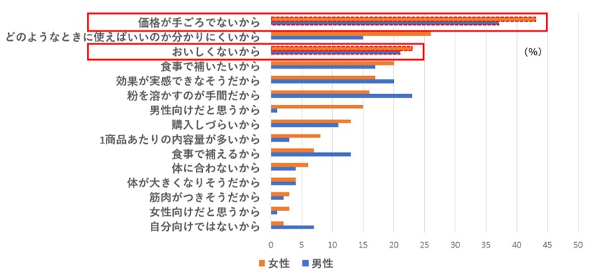 手軽に試せる小容量サイズでプロテイン関心層の利用促進『ディアナチュラアクティブ ソイプロテインココア味 トライアルパック』9月6日新発売｜ アサヒグループ食品株式会社のプレスリリース