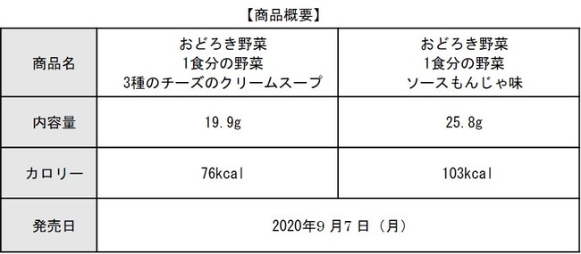 お湯を注ぐだけで1食分の野菜 1が手軽に摂れるカップスープ おどろき野菜 1食分の野菜 3種のチーズのクリームスープ おどろき野菜 1食分の野菜 ソースもんじゃ味 年9月7日 月 新発売 アサヒグループ食品 食品業界の新商品 企業合併など 最新情報