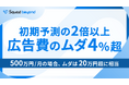 初期予測の2倍以上。広告費用のムダは4%超に。 広告500万円月の場合、無駄は20万円超に相当。