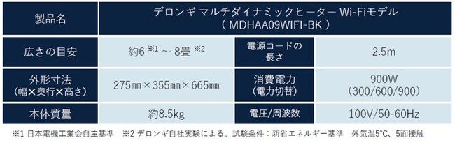 「ゼロ風暖房」のデロンギ マルチダイナミックヒーター 最上位のWi