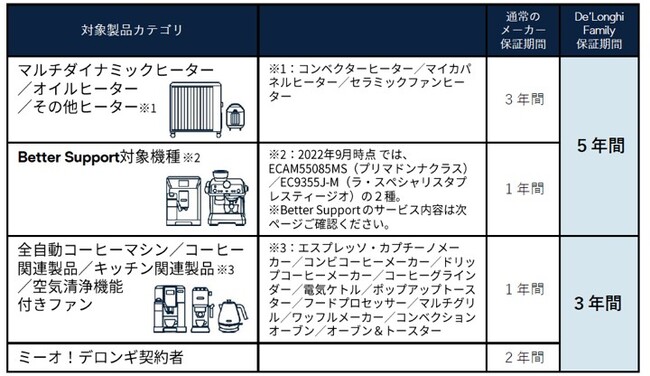ASCII.jp：メーカー無償保証最大5年へ拡大やメンバー限定先行情報の