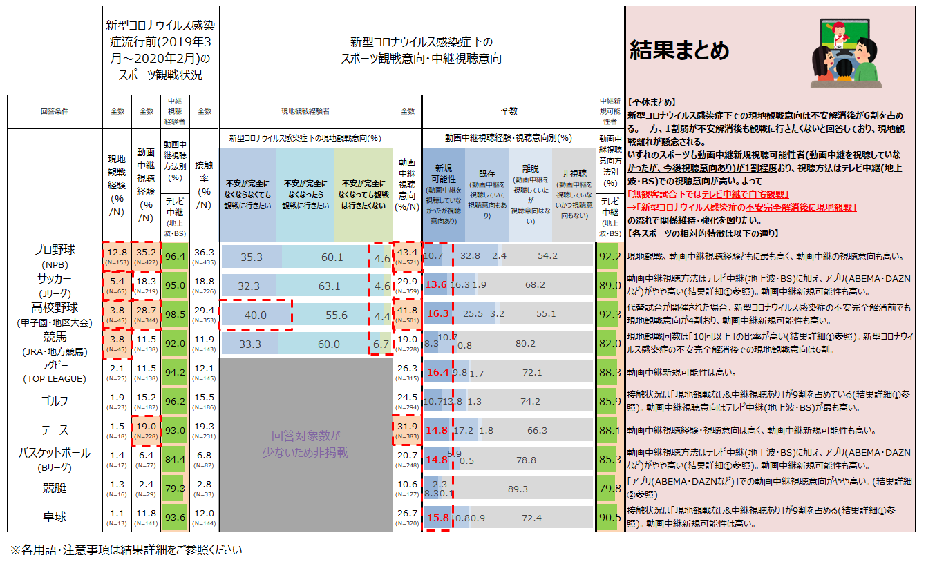 Nrc自主調査 ウィズコロナ下でのスポーツ観戦 中継視聴意向 調査 株式会社日本リサーチセンターのプレスリリース