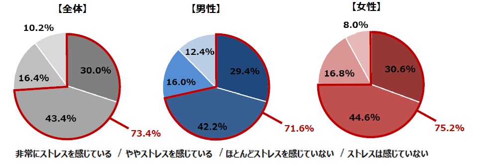 18年ビジネスパーソンが抱えるストレスに関する調査 7割以上が日々ストレスを抱え 五月病になったことがある 人 は2割超 チューリッヒ生命のプレスリリース