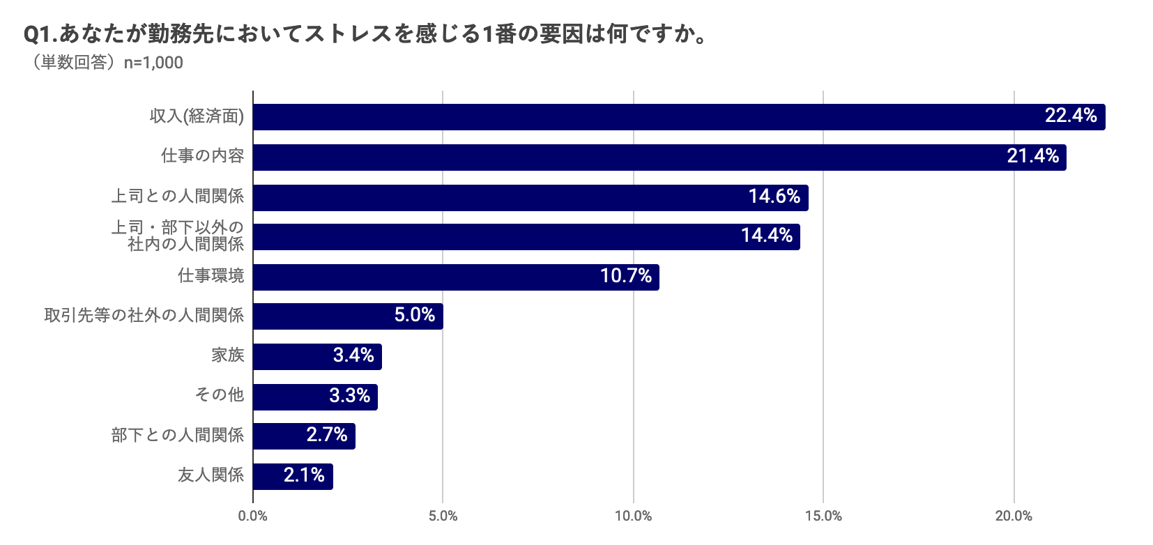 年ビジネスパーソンが抱えるストレスに関する調査 チューリッヒ生命のプレスリリース