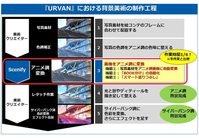 東映アニメーションとpfn Ai技術によるアニメ制作効率化の実験的取り組み共同で実施 実験映像 Urvan の背景美術制作にpfnが開発するscenifyを活用 東映アニメーション株式会社のプレスリリース