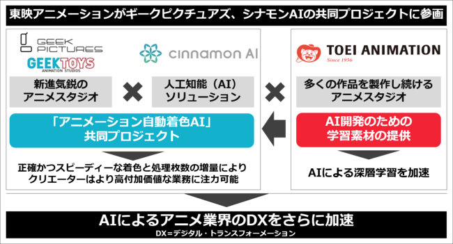 東映アニメーションがギークピクチュアズとシナモンaiの アニメーション 動着 Ai 共同プロジェクトに参画 Ai開発のための学習素材の提供により アニメ業界のdxをさらに加速 東映アニメーション株式会社のプレスリリース