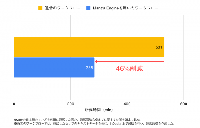 従来のマンガ翻訳ワークフローとMantra Engineを用いたワークフローの比較