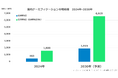 日本初!! 「国内ゲーミフィケーション市場規模調査」を実施 2024年の提供事業者の市場規模は463億円と推定