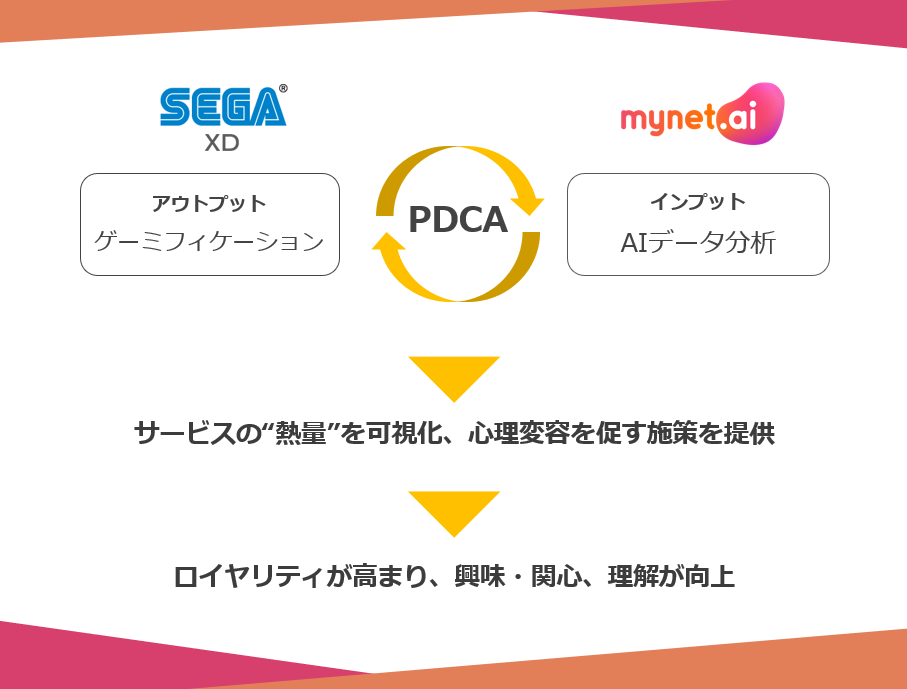 セガ エックスディー Mynet Ai と共同で Ai データ分析 ゲーミフィケーションソリューション の提供を開始 Sega Xdのプレスリリース