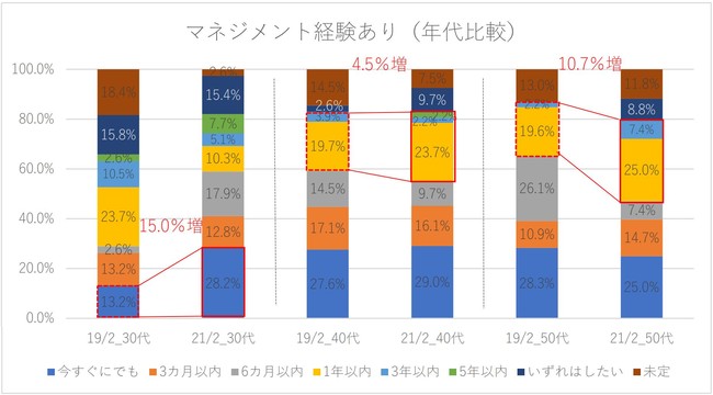 マネジメント経験あり（年代比較）