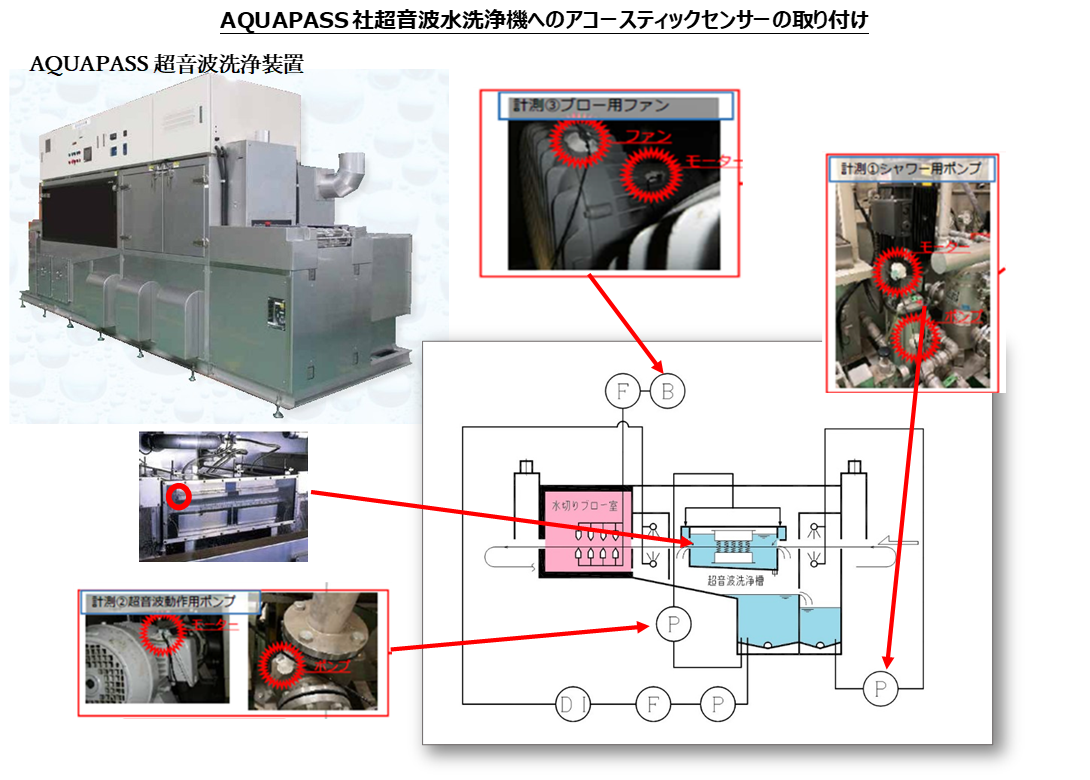 「音響診断AI＋アコースティックセンサー」に向けた超音波領域の