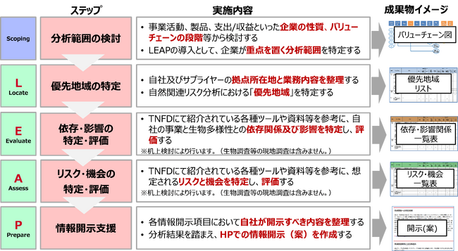 「TNFD情報開示支援サービス（自然関連リスク分析）」の全体像