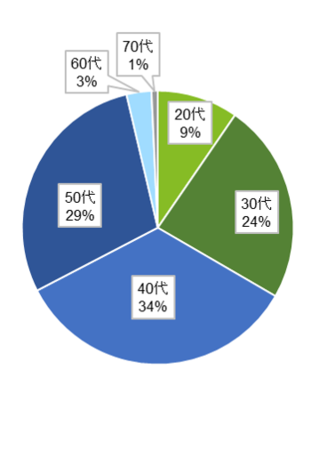 後継候補者の年齢別