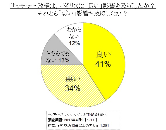 （図1）サッチャー元首相に対する評価1