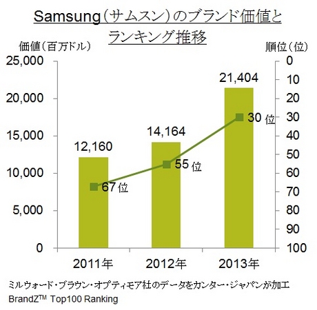 （図2）Samsungのブランド価値の推移