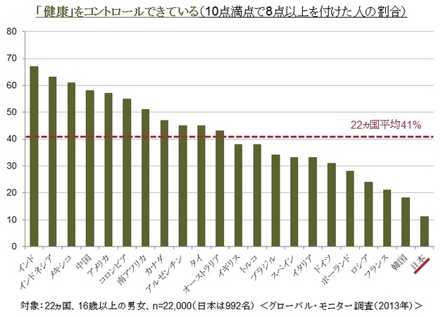 日本人は 健康 に対する自己評価が低い 株式会社カンター ジャパンのプレスリリース