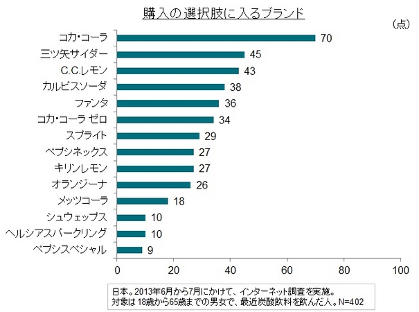 （図2）購入の選択肢に入るブランド