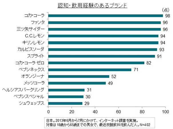 （図1）認知・飲用経験のあるブランド