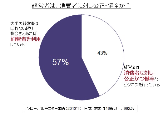 （図1）経営者は消費者を利用（日本）