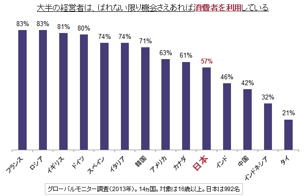 （図2）経営者は消費者を利用（14ヵ国）