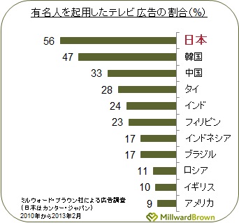 テレビ広告には有名人 株式会社カンター ジャパンのプレスリリース