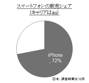 （図3）スマホシェア（au）