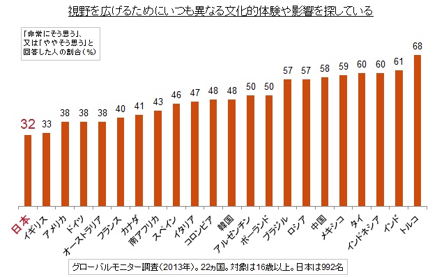 （図1）視野を広げるために異文化体験