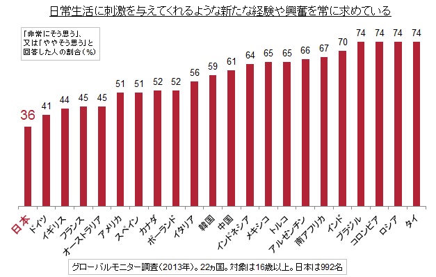 （図2）日常生活に刺激を与える新しい経験