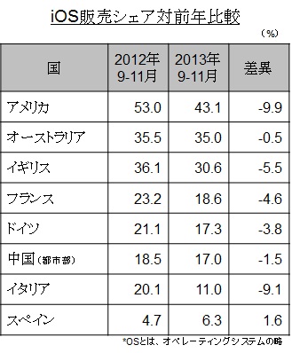 （図3）iPhone販売シェア