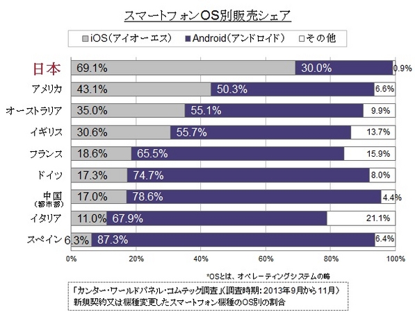 （図2）スマートフォン販売シェア（9ヵ国）