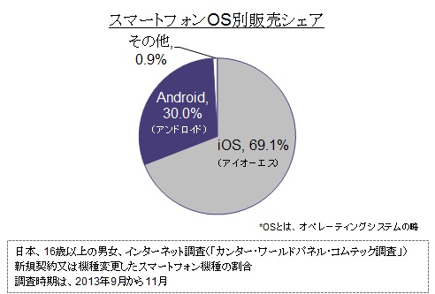 （図1）スマートフォン販売シェア（日本）