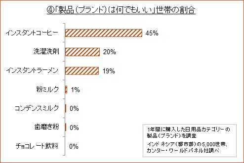 （図3）製品（ブランド）は何でもいい