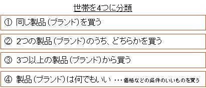 （図1）4つの分類