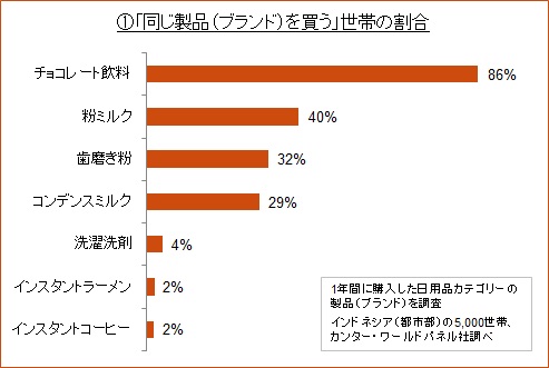 （図2）同じ製品（ブランド）を買う