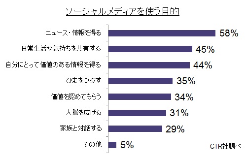 （図3）ソーシャルメディアを使う目的