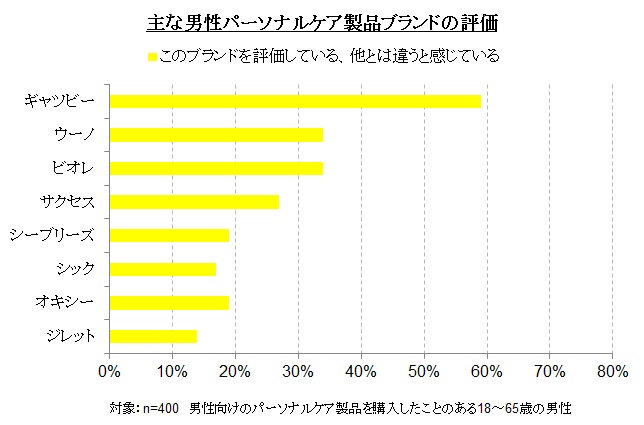 （図2）男性パーソナルケア製品ブランドの評価