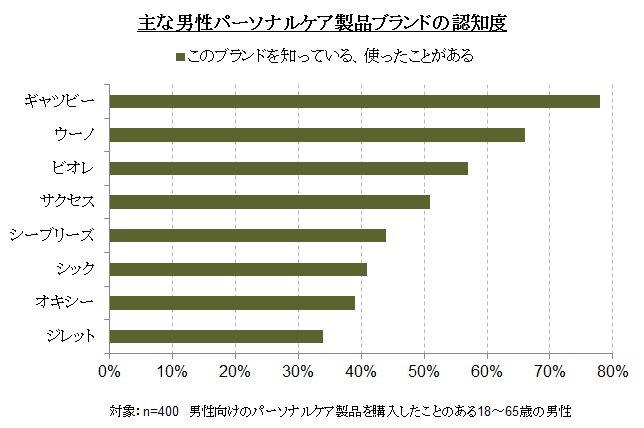 （図1）男性のパーソナルケア製品ブランドの認知度