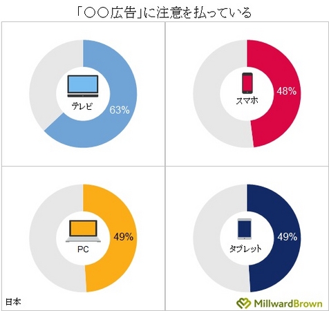 （図3）○○広告に注意を払っている