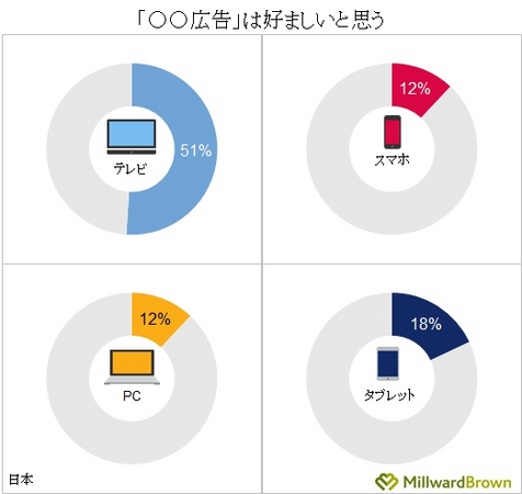 （図1）○○広告は好ましいと思う（日本）