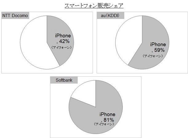 （図）携帯キャリア別iPhoneシェア