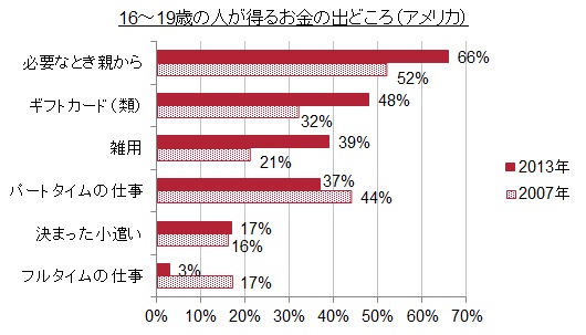 （図3）得るお金の出どころ（16-19歳）