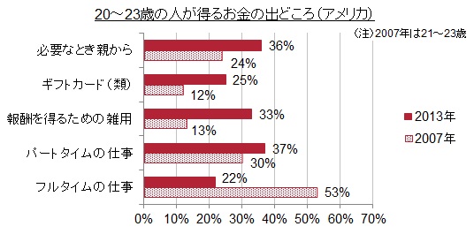 （図4）得るお金の出どころ（20-23歳）