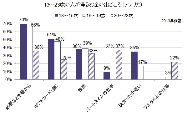 （図1）得るお金の出どころ（13-23歳）